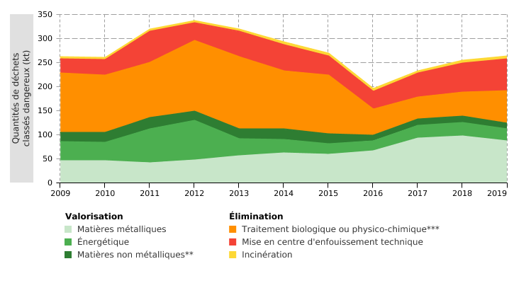 Déchets classés dangereux générés et gérés en Wallonie, par mode de gestion*